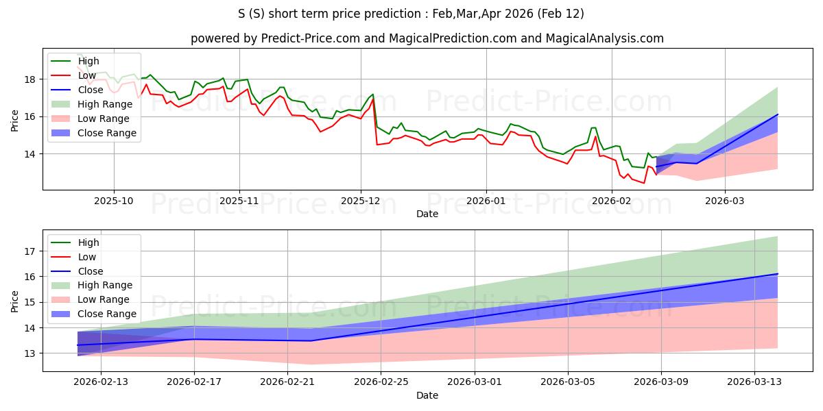 Sの短期価格予測の最大と最小値Mar,Apr,May 2026