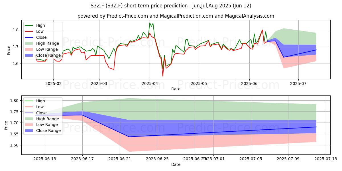 Pronóstico de precio a corto plazo máximo y mínimo de ASCENDAS REIT(A-REIT) UTS para Jul,Aug,Sep 2025