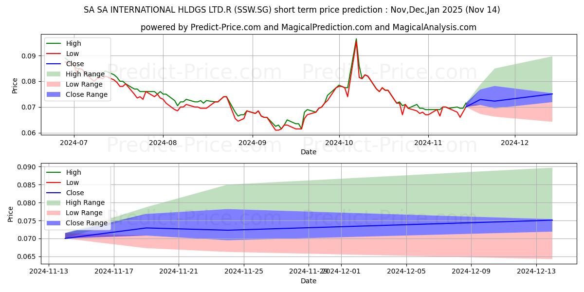 Maximum and minimum SA SA INTERNATIONAL HLDGS LTD.R short-term price forecast for Dec,Jan,Feb 2025