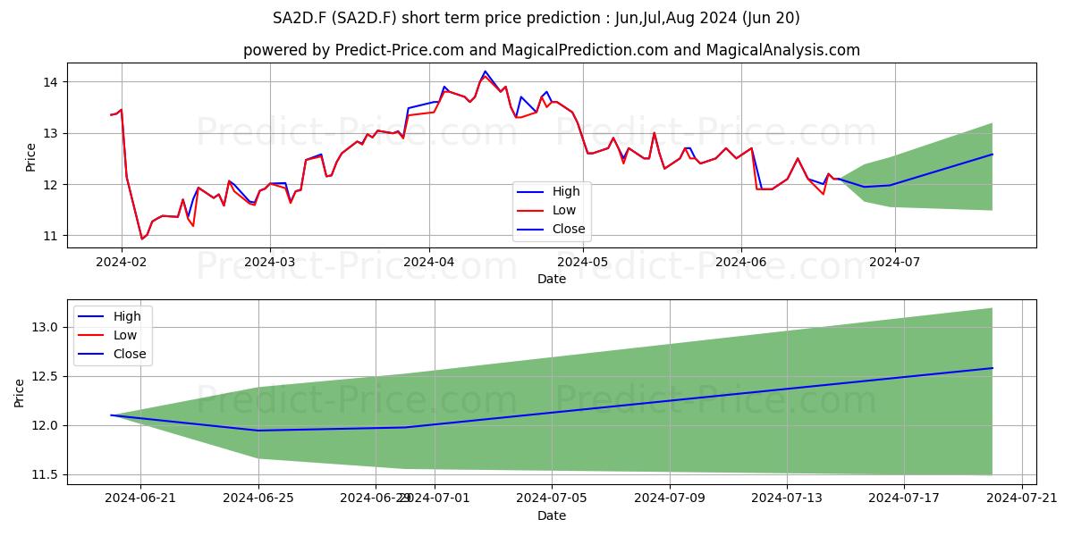 Maximum and minimum SANDRIDGE ENERGY  DL-,001 short-term price forecast for Jul,Aug,Sep 2024