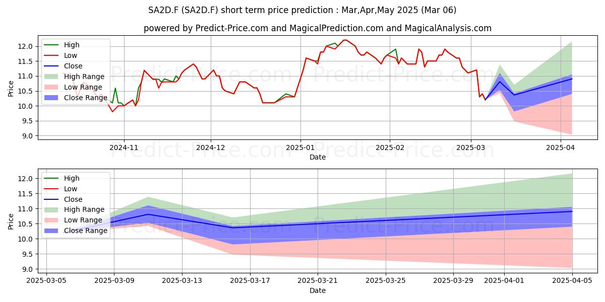 Maximum and minimum SANDRIDGE ENERGY  DL-,001 short-term price forecast for Mar,Apr,May 2025