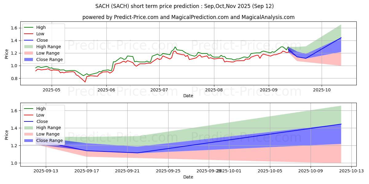 Maximum and minimum Sachem Capital Corp. short-term price forecast for Oct,Nov,Dec 2025