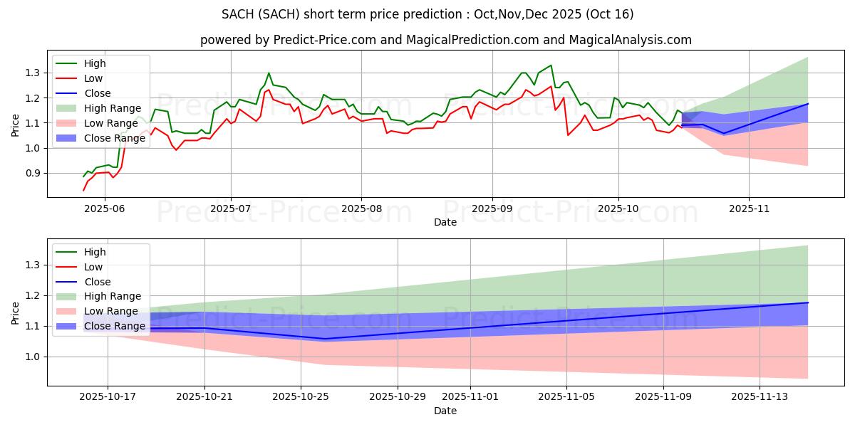 Maximum and minimum Sachem Capital Corp. short-term price forecast for Nov,Dec,Jan 2026