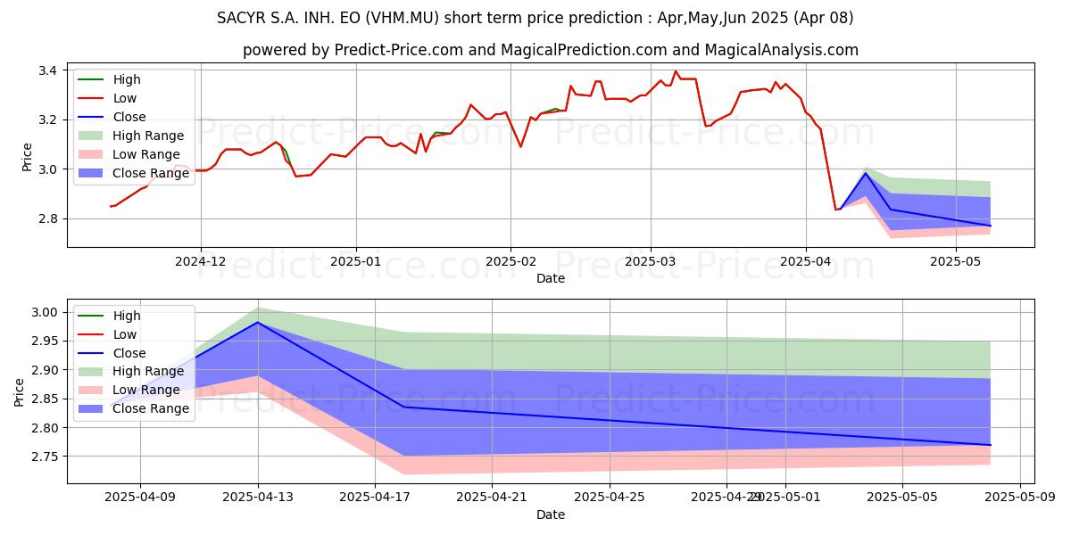 توقع أقصى وأدنى سعر قصير المدى لـ SACYR S.A. INH.  EO 1 في Apr,May,Jun 2025