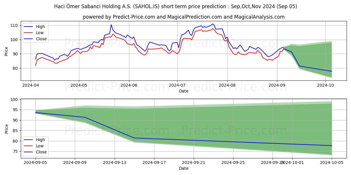 Maximum and minimum SABANCI HOLDING short-term price forecast for Sep,Oct,Nov 2024