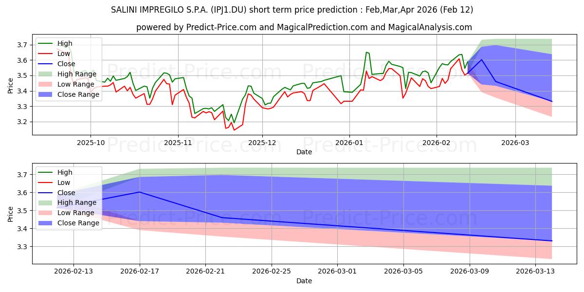 Pronóstico de precio a corto plazo máximo y mínimo de WEBUILD S.P.A. para Feb,Mar,Apr 2026