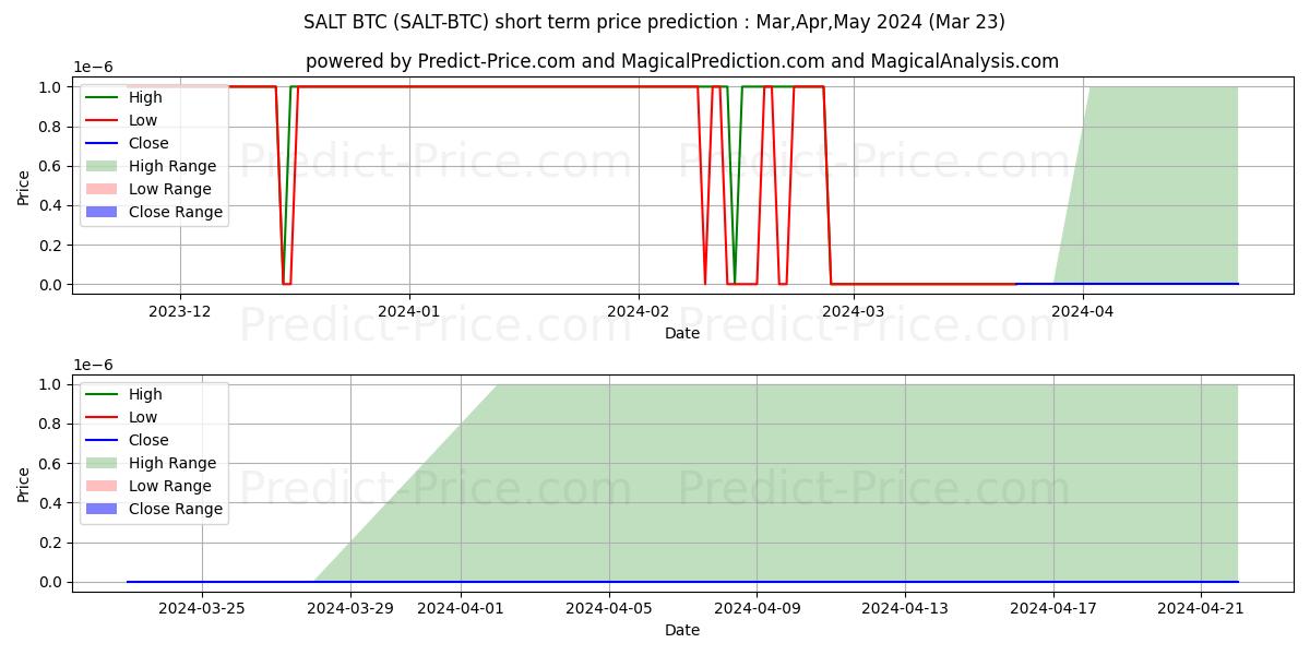 Pronóstico de precio a corto plazo máximo y mínimo de SALT BTC para Apr,May,Jun 2024