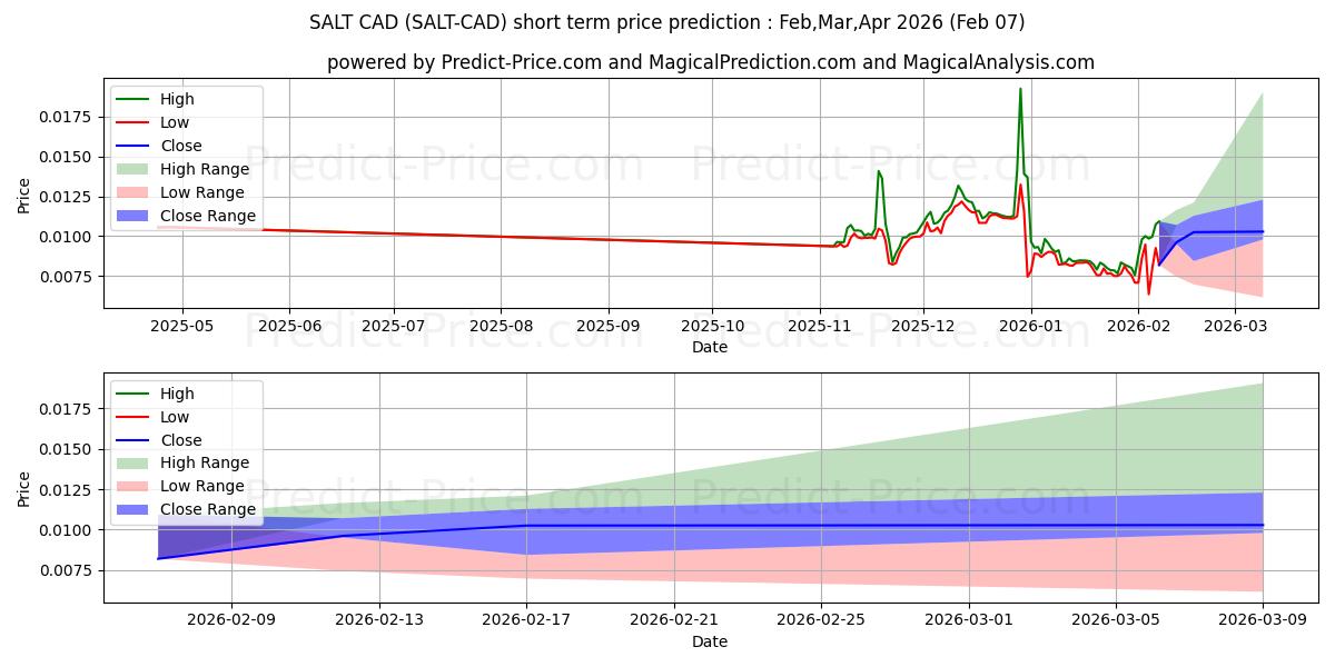 Maximala och minimala SALT CAD kortsiktiga prisprognos för Feb,Mar,Apr 2026
