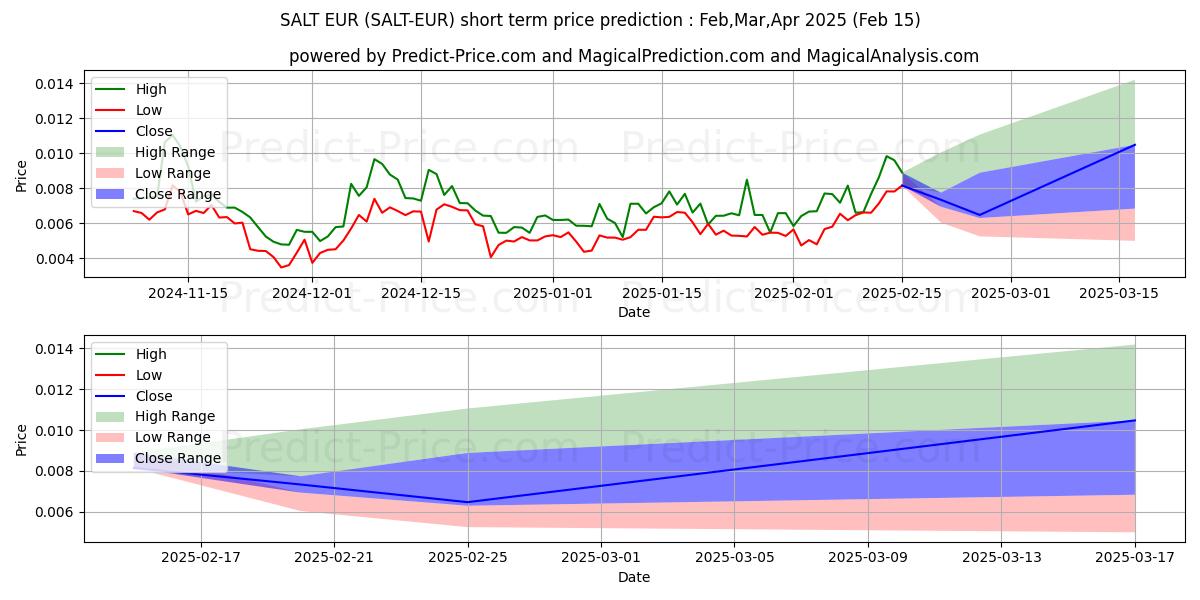 SALT EUR kısa vadeli fiyat tahmini için maksimum ve minimum