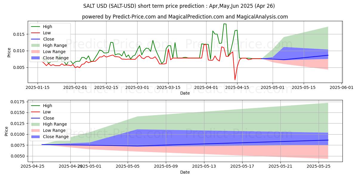 حداکثر و حداقل پیش‌بینی قیمت کوتاه مدت نمک برای May,Jun,Jul 2025