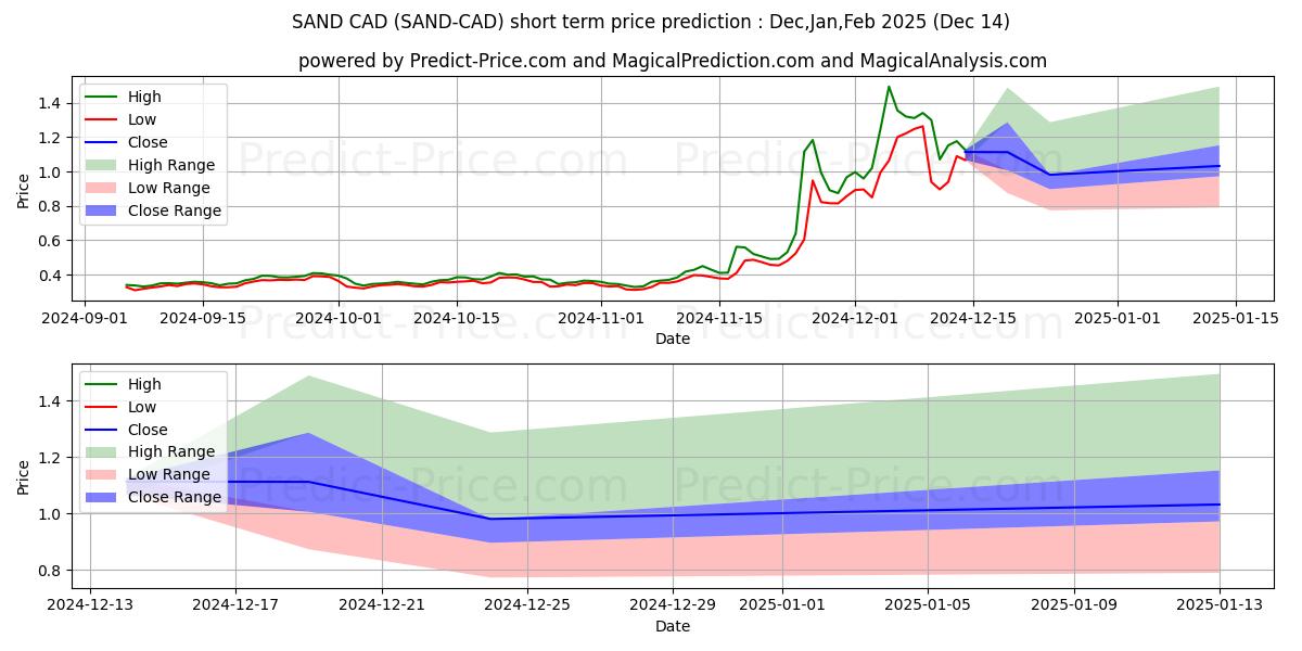 حداکثر و حداقل پیش‌بینی قیمت کوتاه مدت TheSandbox CAD برای Jan,Feb,Mar 2025