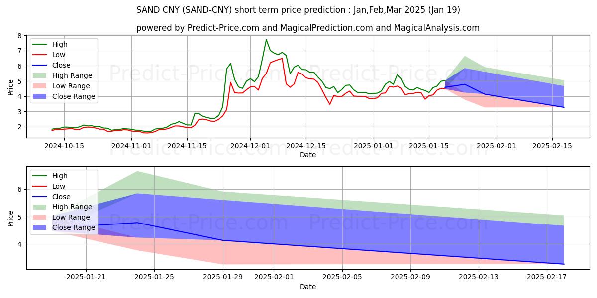 Maximale en minimale TheSandbox CNY korte termijn prijsvoorspelling voor Feb,Mar,Apr 2025