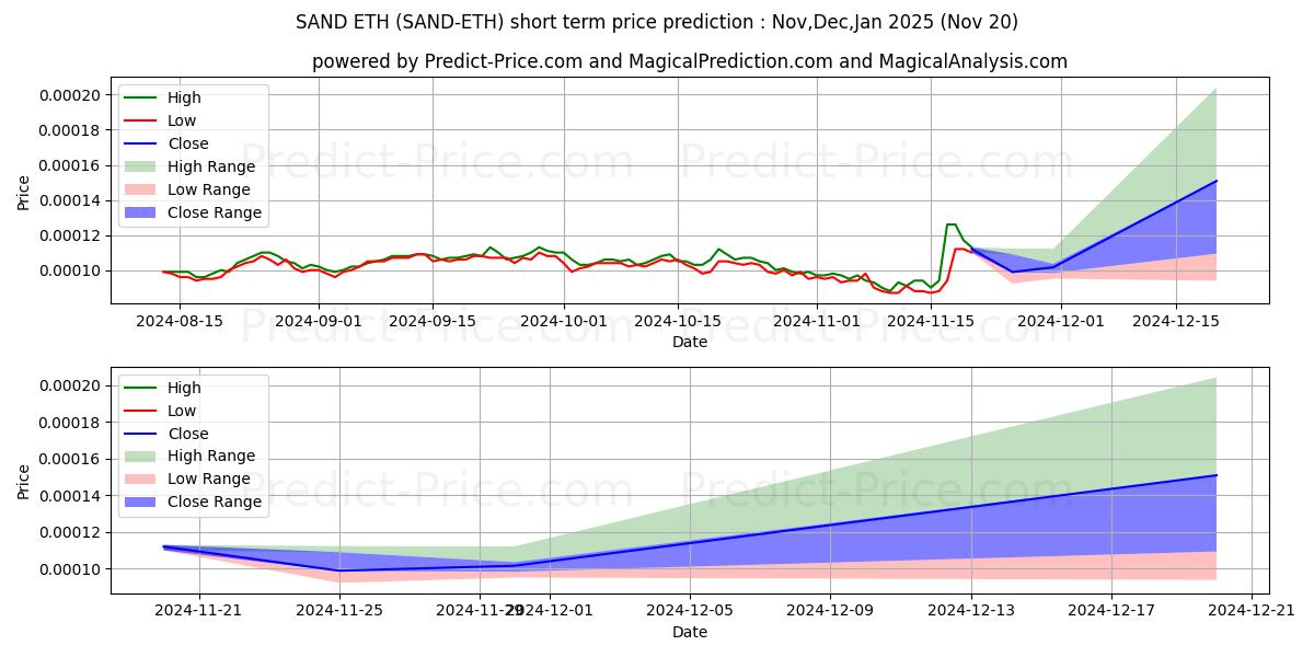 最大和最小的TheSandbox ETH短期价格预测为Dec,Jan,Feb 2025