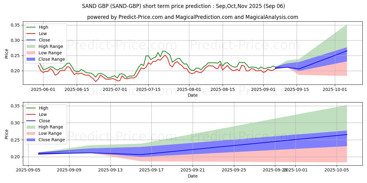 Maksimale og minimale prisforudsigelser på kort sigt for TheSandbox GBP