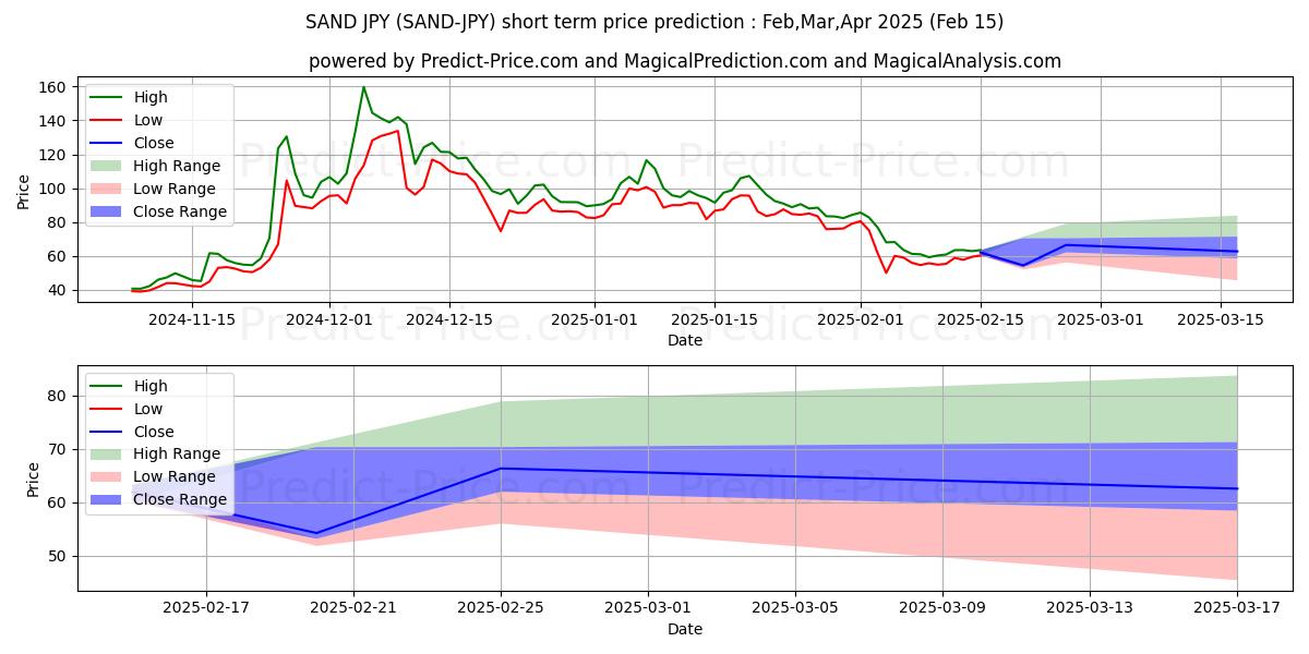 حداکثر و حداقل پیش‌بینی قیمت کوتاه مدت TheSandbox JPY برای Mar,Apr,May 2025