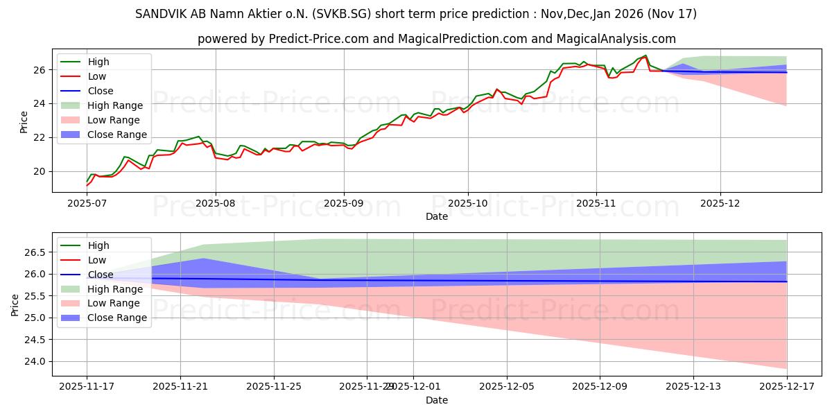 حداکثر و حداقل پیش‌بینی قیمت کوتاه مدت SANDVIK AB Namn-Aktier o.N. برای Dec,Jan,Feb 2026