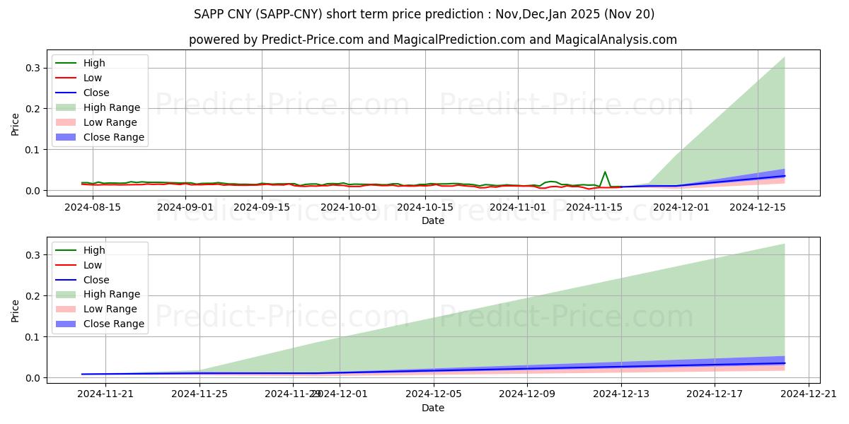 توقع أقصى وأدنى سعر قصير المدى لـ Sapphire CNY في Dec,Jan,Feb 2025