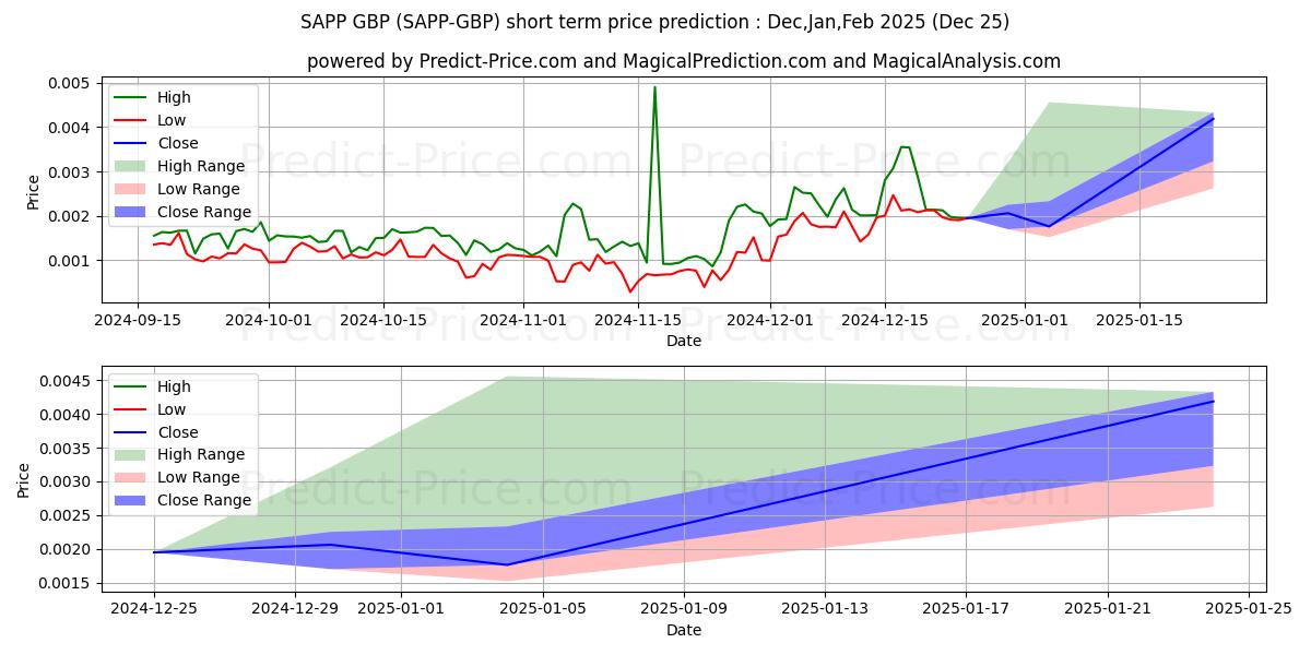 حداکثر و حداقل پیش‌بینی قیمت کوتاه مدت Sapphire GBP برای Jan,Feb,Mar 2025