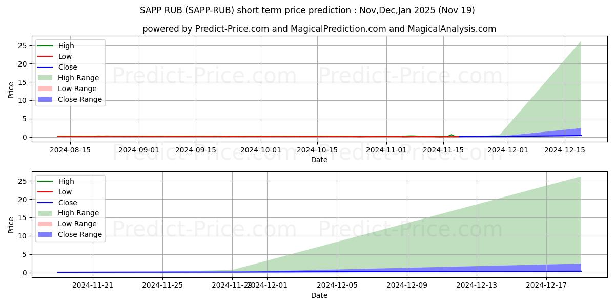 Maximum and minimum Sapphire RUB short-term price forecast for Dec,Jan,Feb 2025