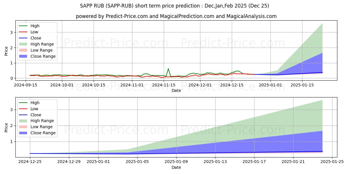 Maximum and minimum Sapphire RUB short-term price forecast for Jan,Feb,Mar 2025