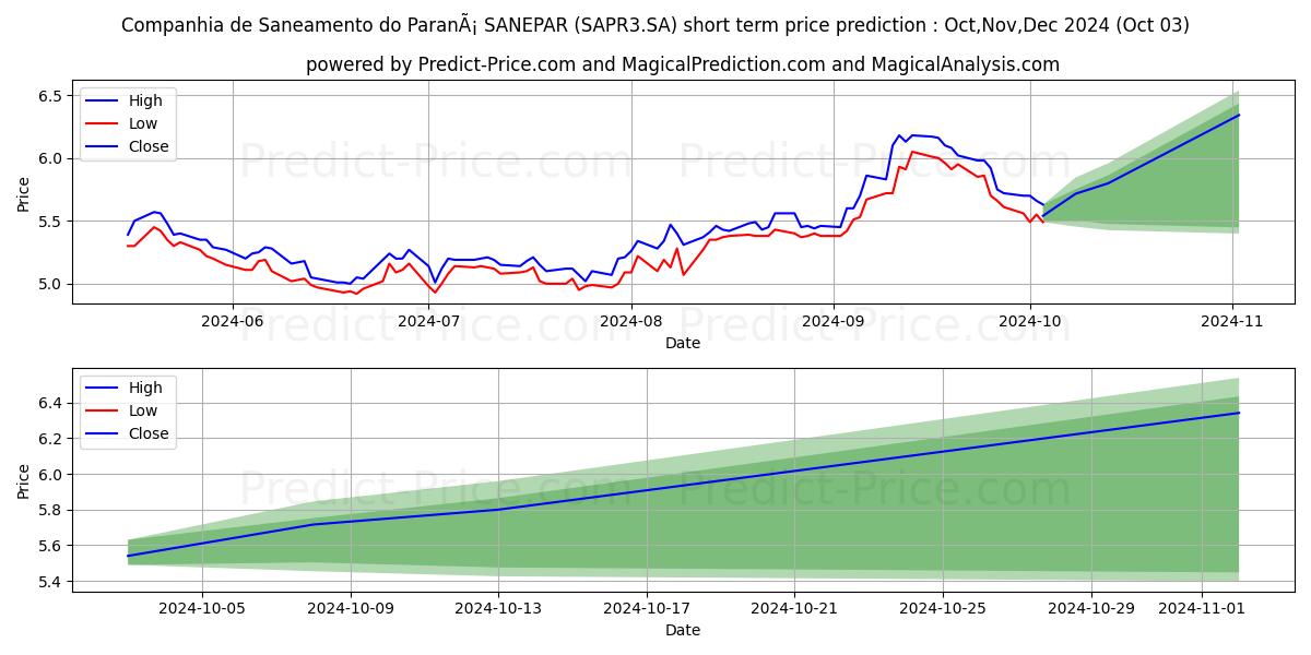 Maximum and minimum SANEPAR     ON      N2 short-term price forecast for Oct,Nov,Dec 2024