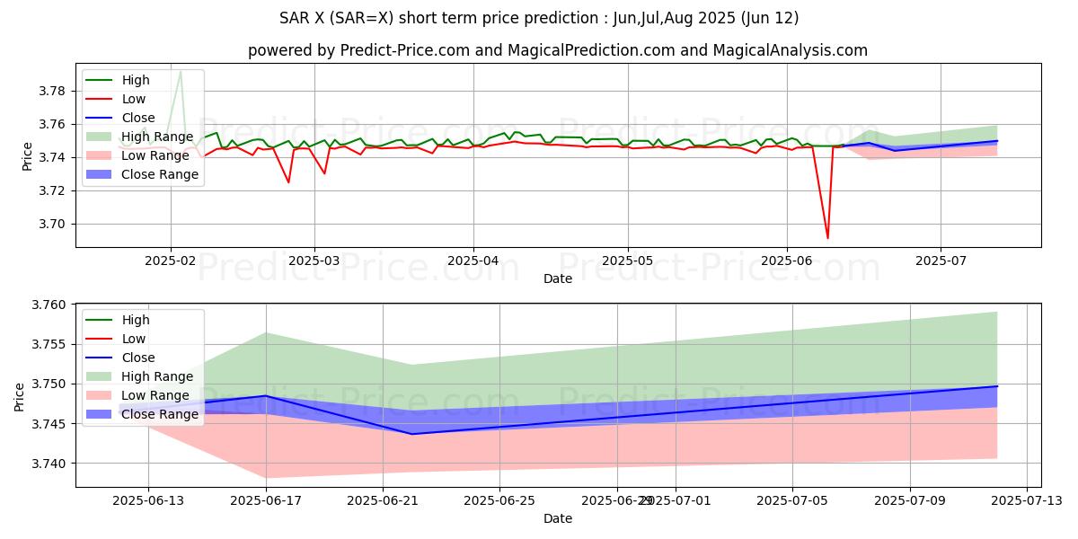 حداکثر و حداقل پیش‌بینی قیمت کوتاه مدت دلار آمریکا/ریال عربستان برای Jul,Aug,Sep 2025