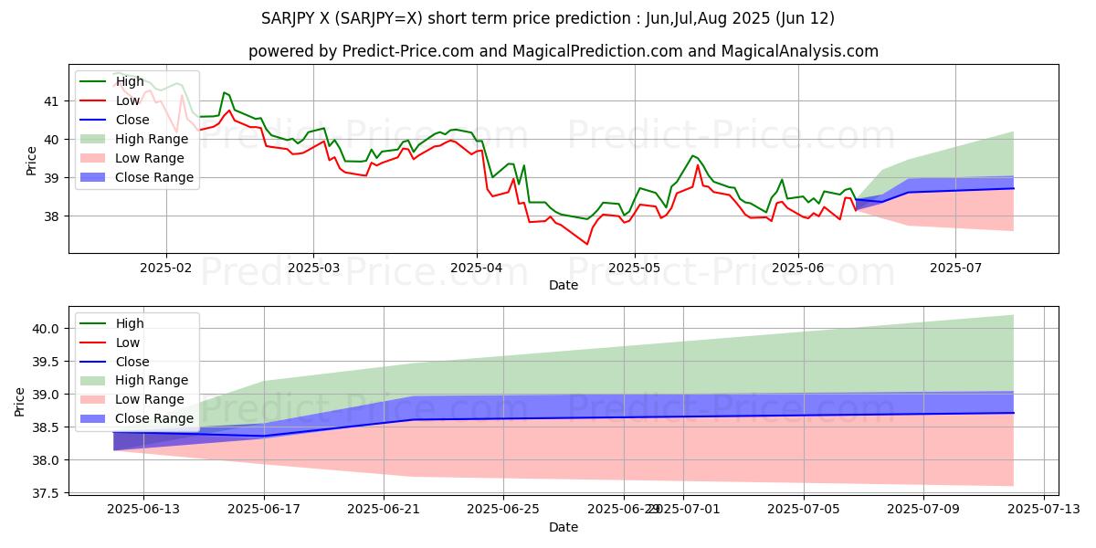 सऊदी रियाल/जापानी येन के लिए अधिकतम और न्यूनतम Jul,Aug,Sep 2025 तात्कालिक कीमत की भविष्यवाणी