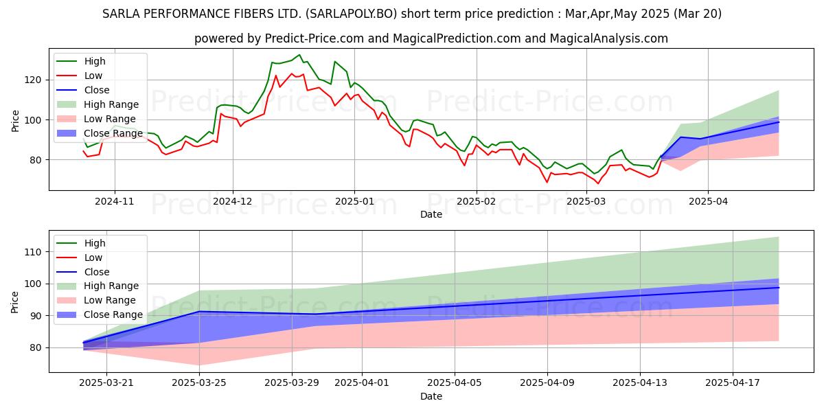 Maximum and minimum SARLA PERFORMANCE FIBERS LTD. short-term price forecast for Apr,May,Jun 2025