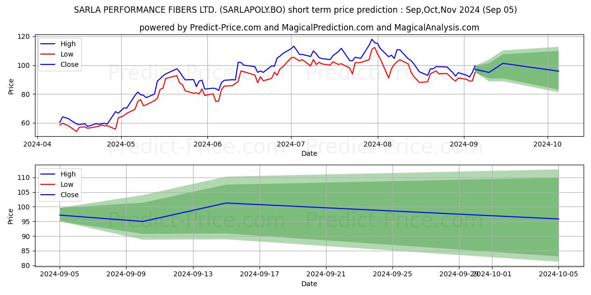 Maximum and minimum SARLA PERFORMANCE FIBERS LTD. short-term price forecast for Sep,Oct,Nov 2024