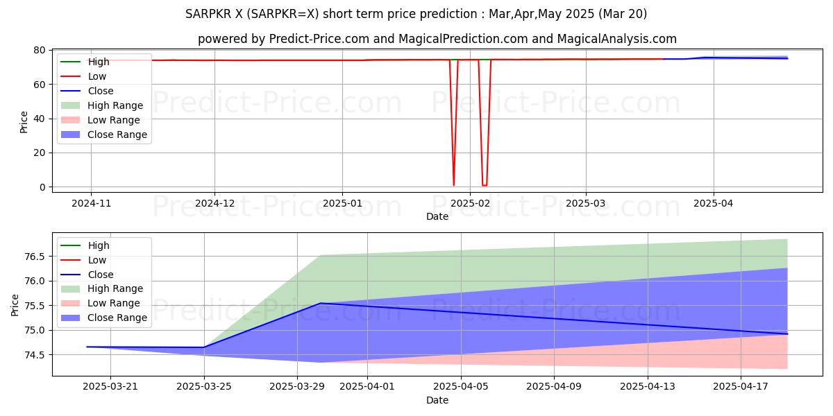 Suudi Arabistan Riyali/Pakistan Rupisi kısa vadeli fiyat tahmini için maksimum ve minimum