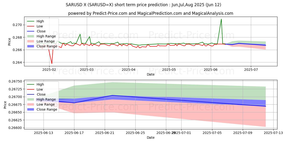 Maksimale og minimale prisforudsigelser på kort sigt for Saudi Riyal/U.S. Dollar
