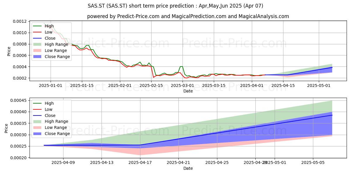 最大和最小的SAS AB短期价格预测为Apr,May,Jun 2025