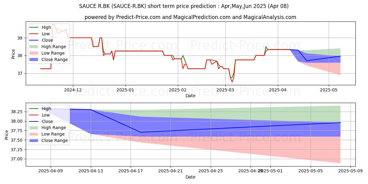 Maximum and minimum THAITHEPAROS PUBLIC COMPANY LIM short-term price forecast for Apr,May,Jun 2025