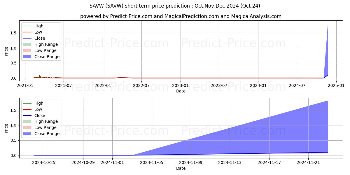 最大和最小的SAVWATT USA INC短期价格预测为Nov,Dec,Jan 2025