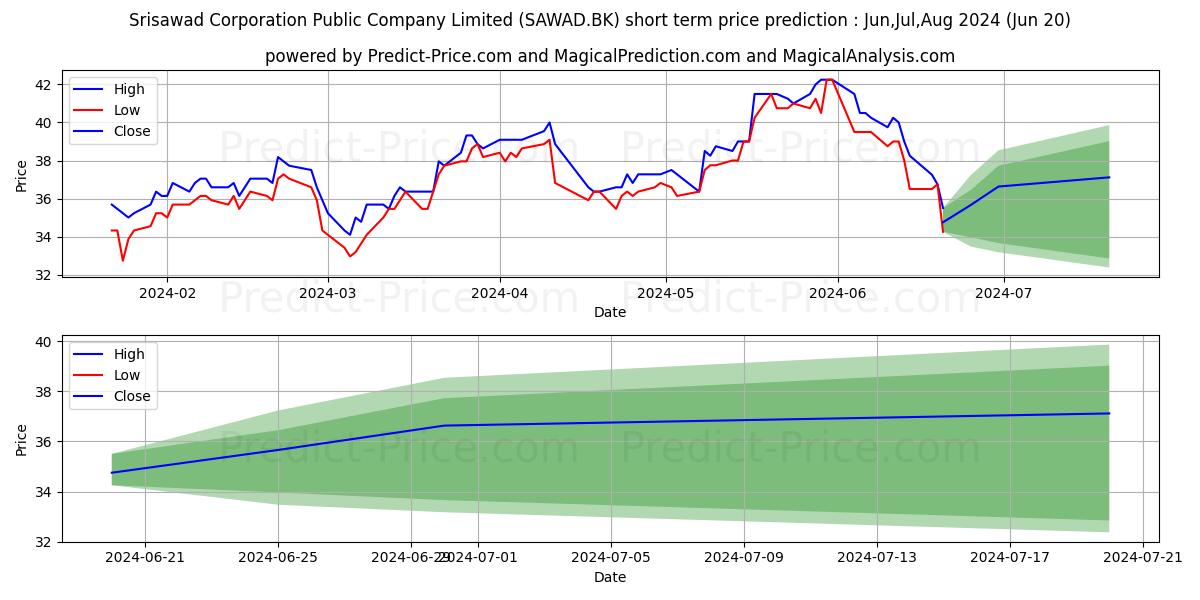 Maximum and minimum SRISAWAD CORPORATION PUBLIC COM short-term price forecast for Jul,Aug,Sep 2024