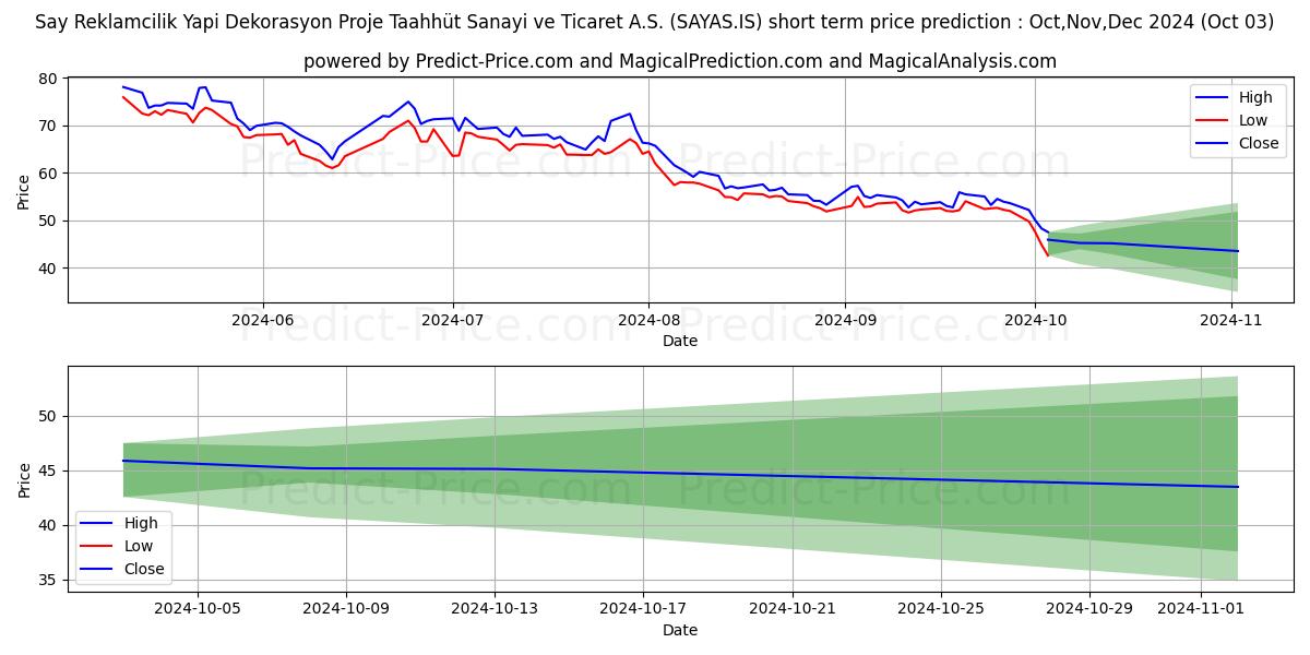 Maximum and minimum SAY YENILENEBILIR ENERJI short-term price forecast for Oct,Nov,Dec 2024