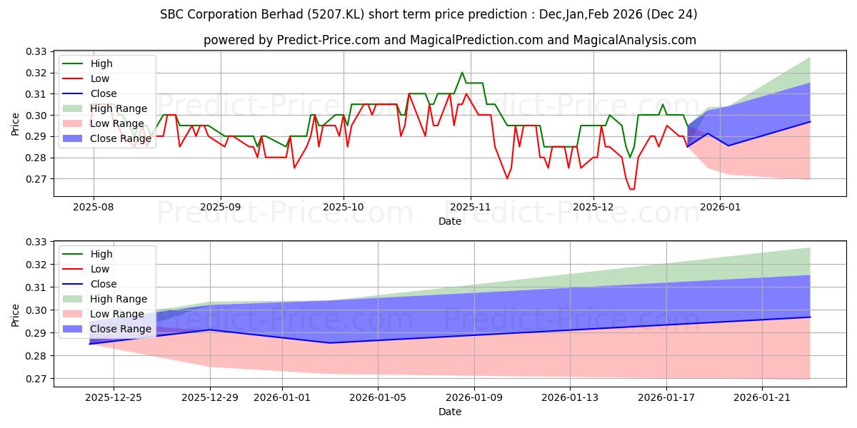 حداکثر و حداقل پیش‌بینی قیمت کوتاه مدت SBCCORP برای Jan,Feb,Mar 2026