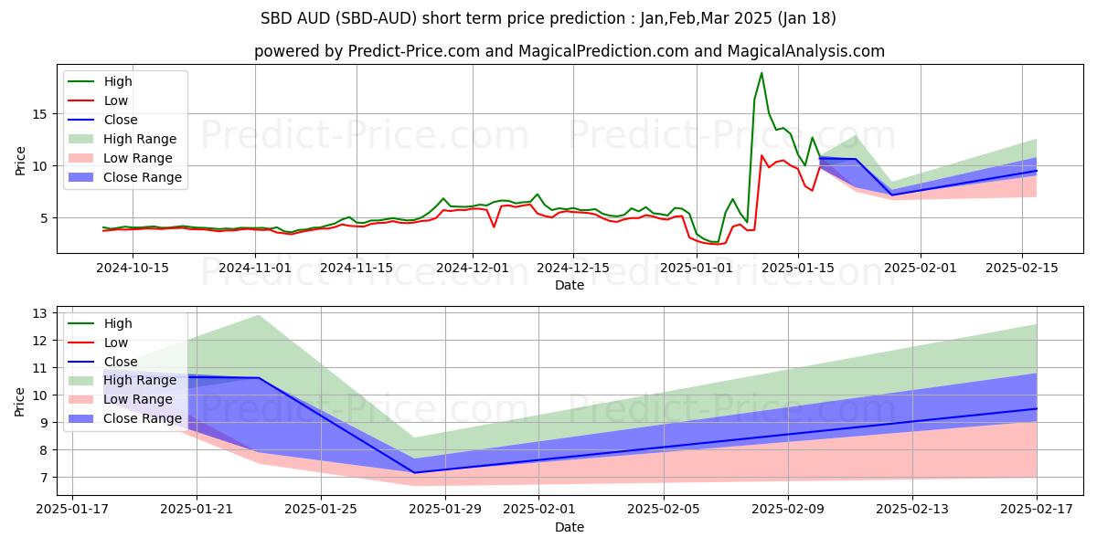 SteemDollars AUD 단기 가격 예측의 최대 및 최소 값 Feb,Mar,Apr 2025