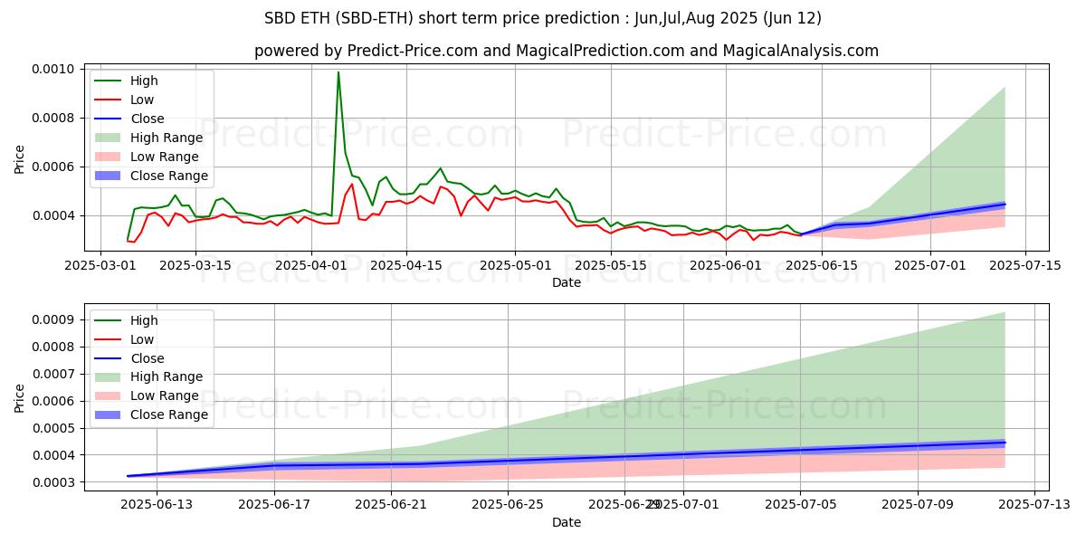 حداکثر و حداقل پیش‌بینی قیمت کوتاه مدت SteemDollars ETH برای Jul,Aug,Sep 2025
