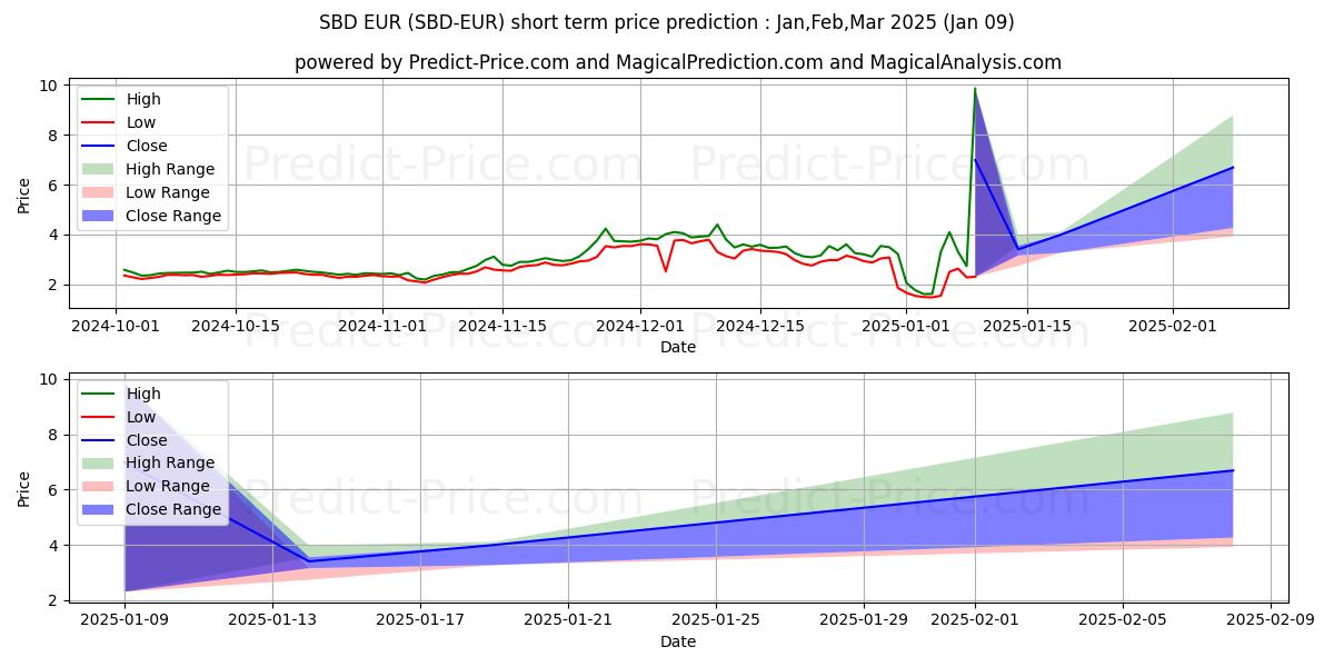 Pronóstico de precio a corto plazo máximo y mínimo de SteemDollars EUR para Jan,Mar,Mar 2025