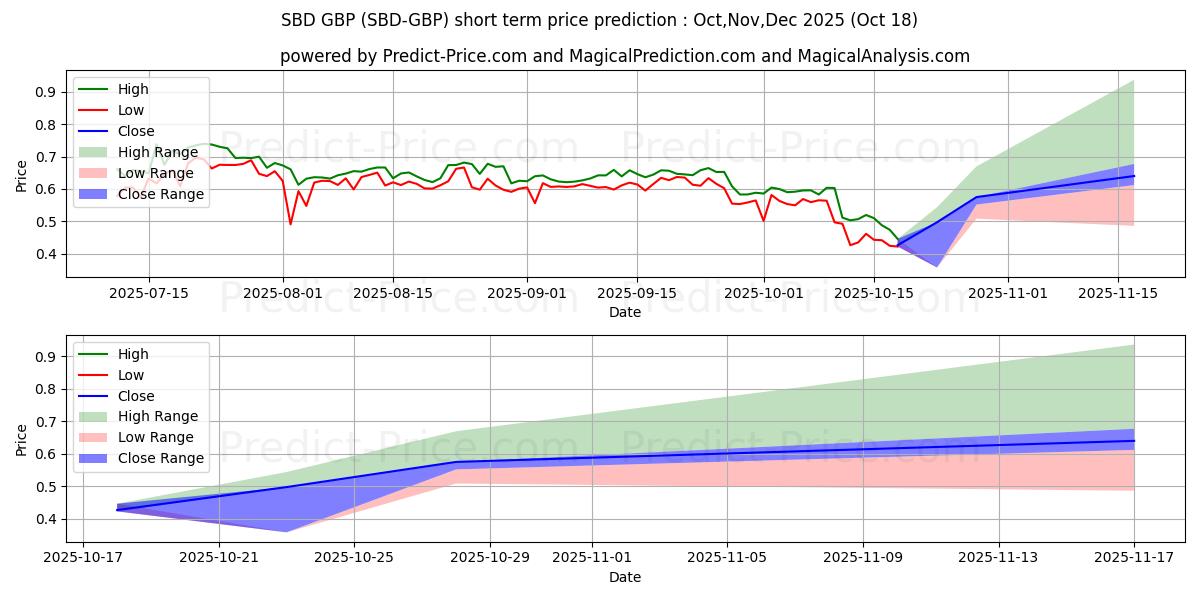 Previsione del prezzo massimo e minimo a breve termine per SteemDollars GBP