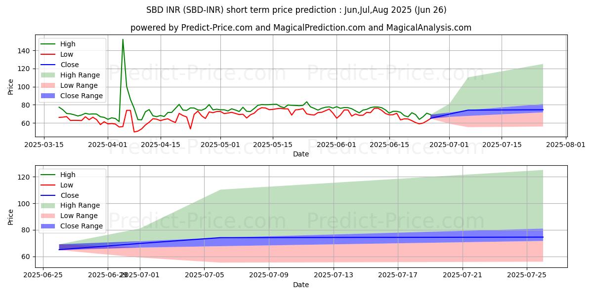 حداکثر و حداقل پیش‌بینی قیمت کوتاه مدت SteemDollars INR برای Jul,Aug,Sep 2025