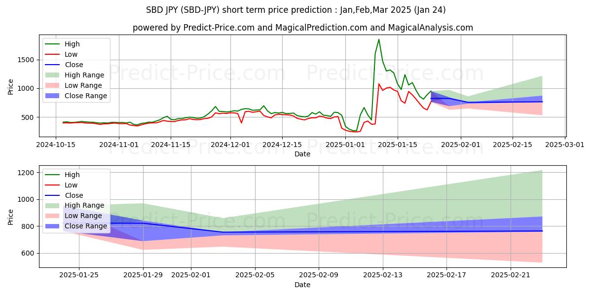حداکثر و حداقل پیش‌بینی قیمت کوتاه مدت SteemDollars JPY برای Feb,Mar,Apr 2025