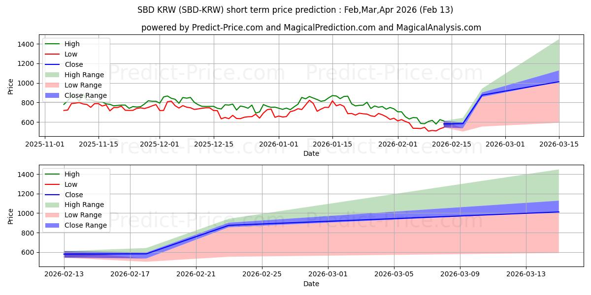 حداکثر و حداقل پیش‌بینی قیمت کوتاه مدت SteemDollars KRW برای Feb,Mar,Apr 2026