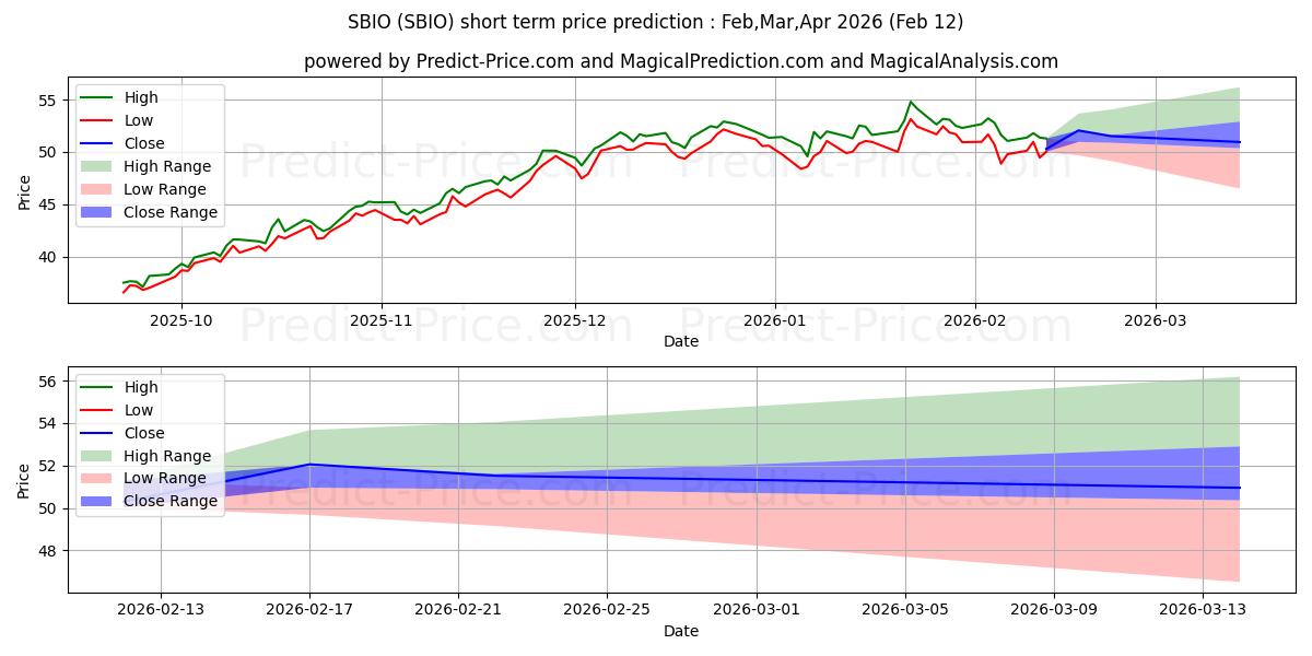 Maksimi- ja minimihinnan ennuste lyhyellä aikavälillä ALPS Medical Breakthroughs ETF:lle