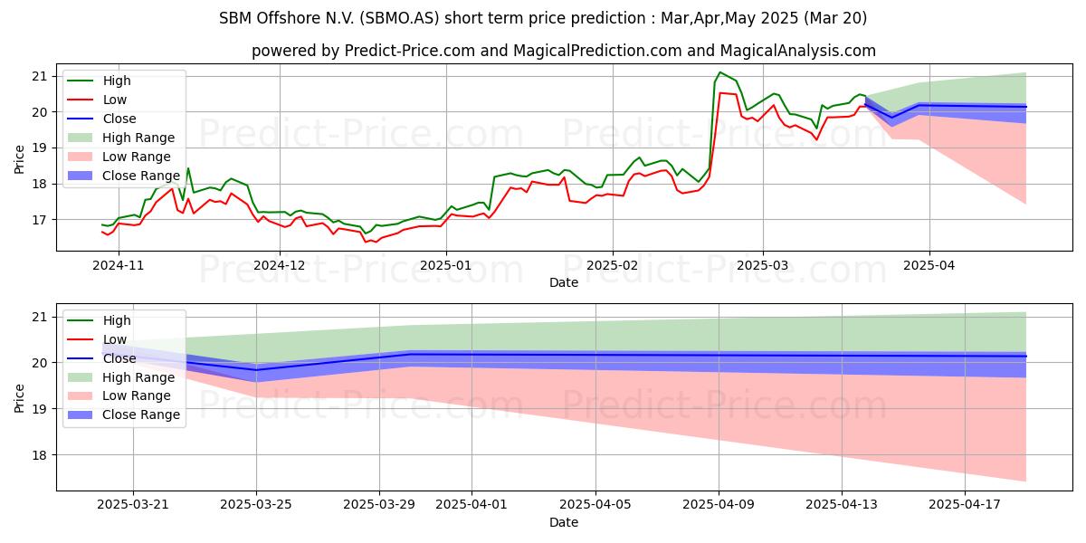 حداکثر و حداقل پیش‌بینی قیمت کوتاه مدت SBM OFFSHORE برای Apr,May,Jun 2025