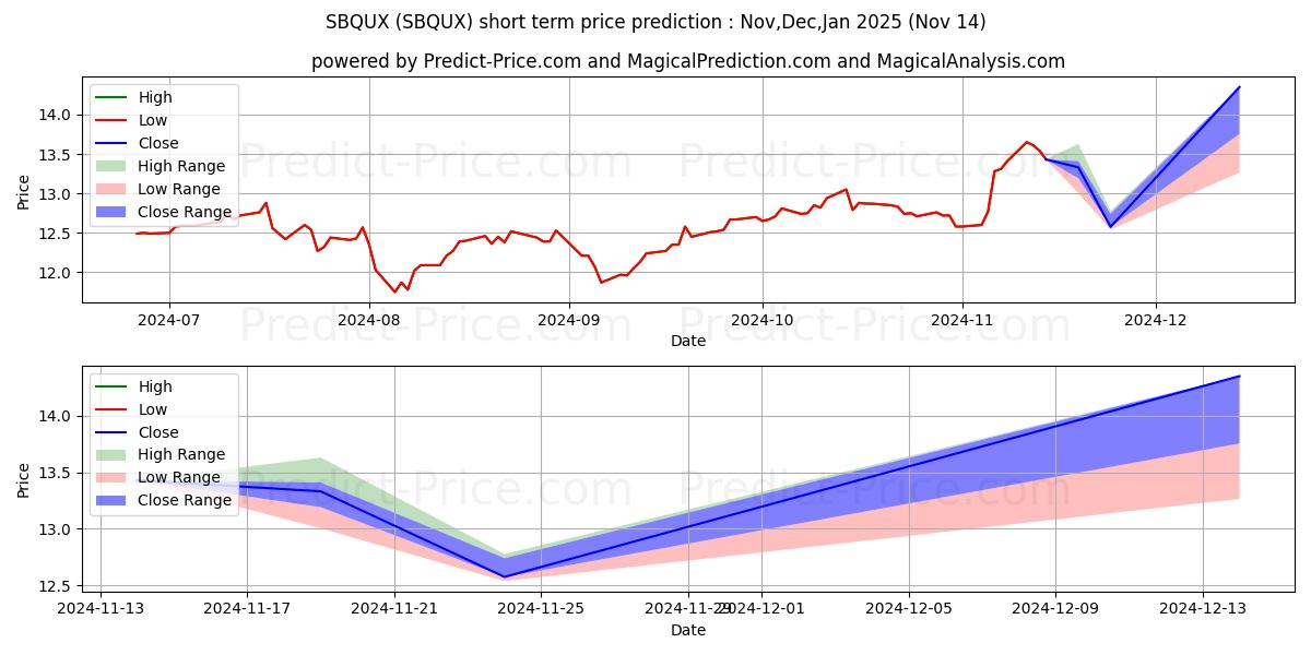 Maximum and minimum AmericaFirst Large Cap Share Bu short-term price forecast for Dec,Jan,Feb 2025