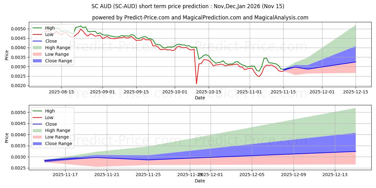 حداکثر و حداقل پیش‌بینی قیمت کوتاه مدت Siacoin AUD برای Dec,Jan,Feb 2026