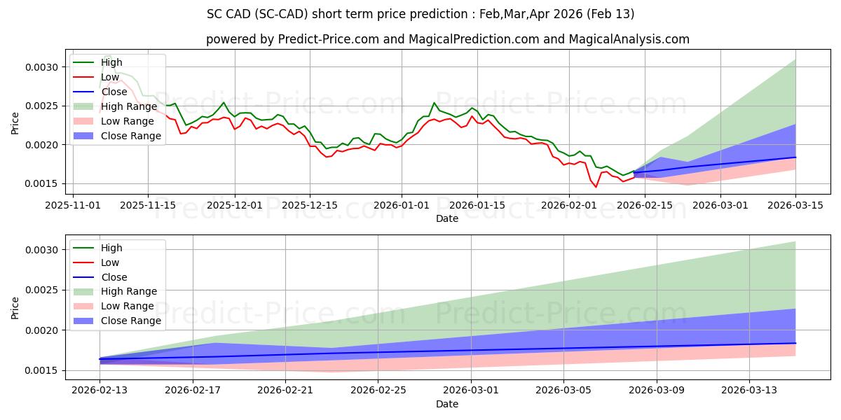Maksimale og minimale prisforudsigelser på kort sigt for Siacoin CAD