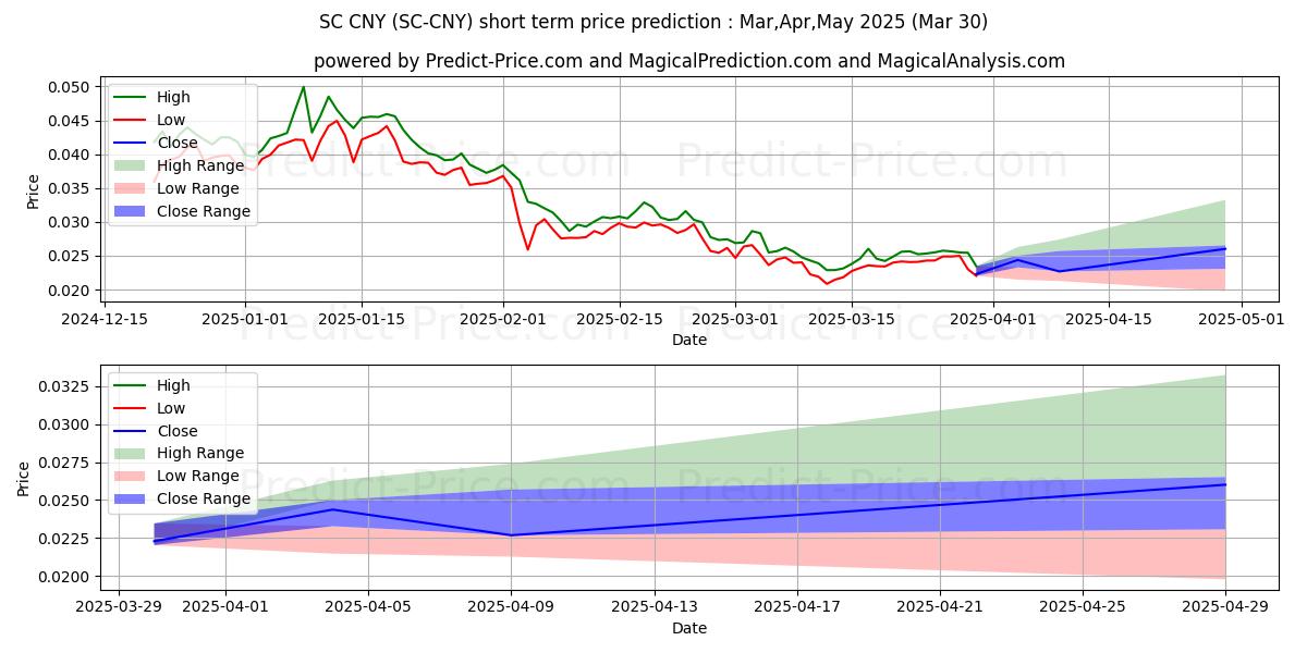Maximale en minimale Siacoin CNY korte termijn prijsvoorspelling voor Apr,May,Jun 2025